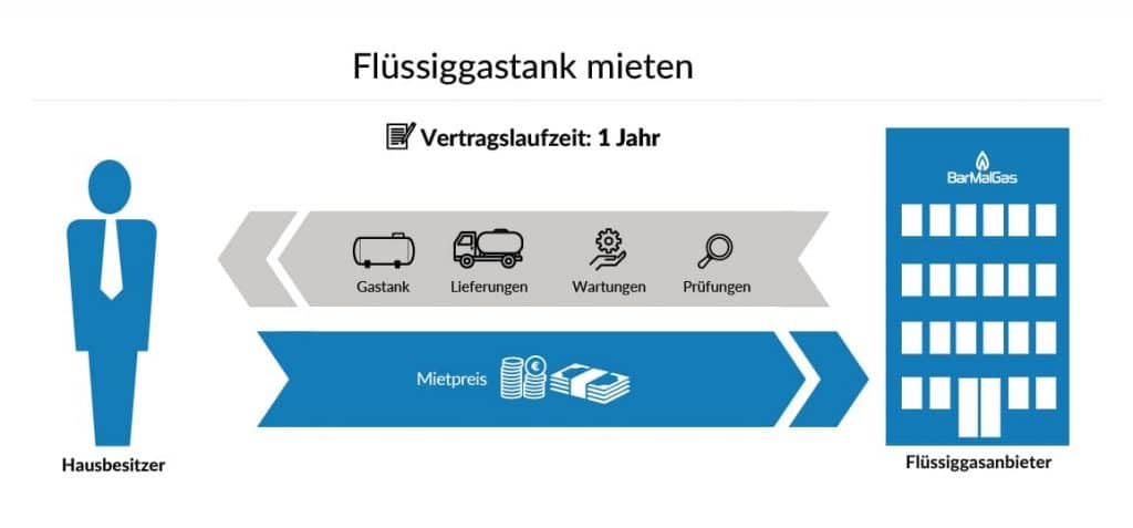 Flüssiggastank mieten: Der Zulieferer ist für die Wartung des Gastanks zuständig