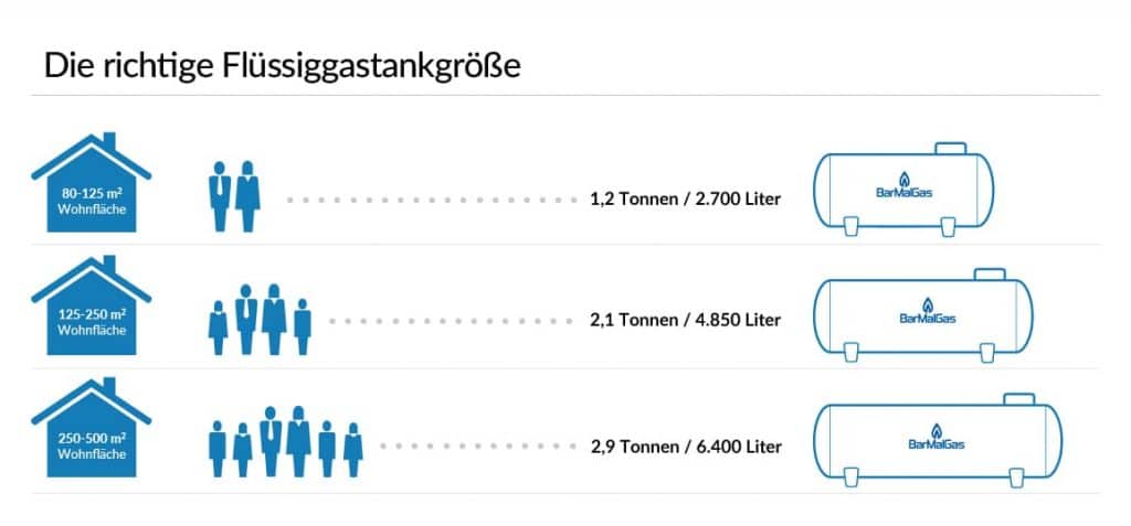Flüssiggastank: Welche Tankgröße wird benötigt